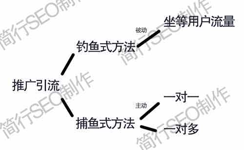 推广引流的结构图