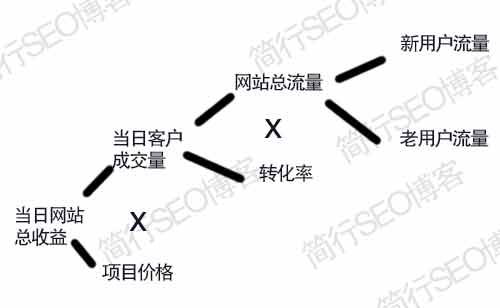 网站的收益结构图