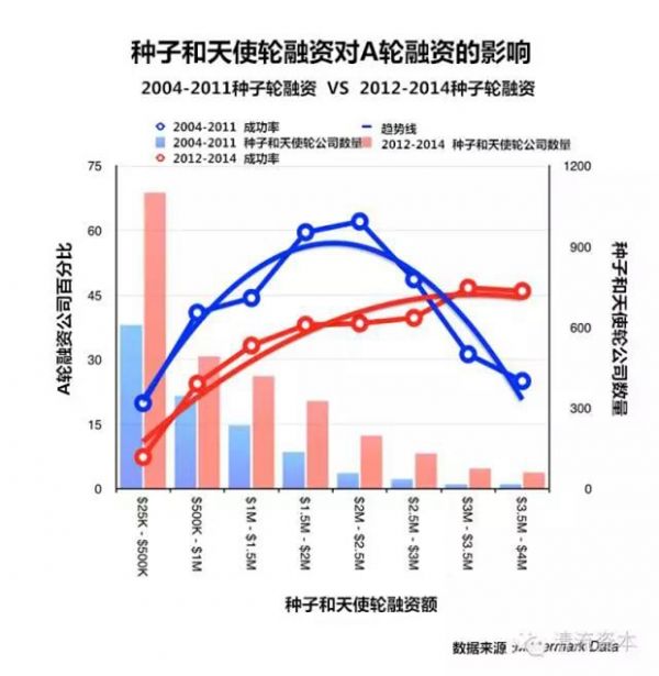 创业后危机时代：种子天使成功=A轮的毒药？