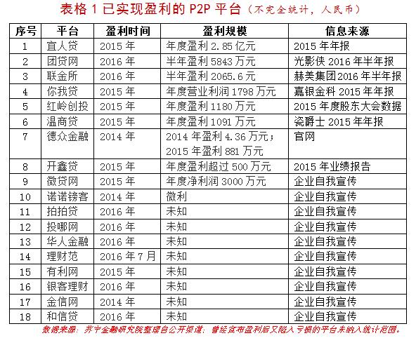 2000家P2P平台不到20家盈利 面临三大黑洞的网贷平台还能赚钱吗？